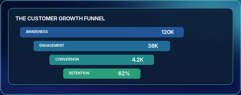Customer growth funnel